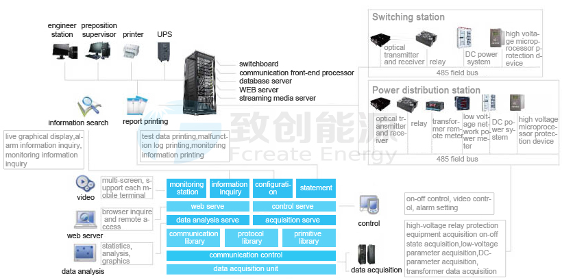 低压配电自动化系统拓扑