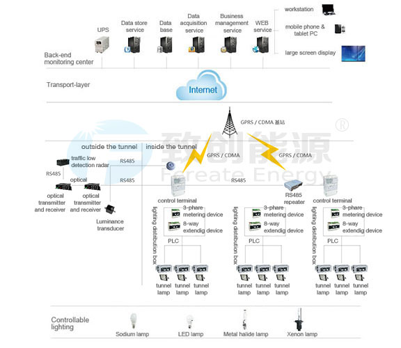 隧道照明智能系统拓扑图